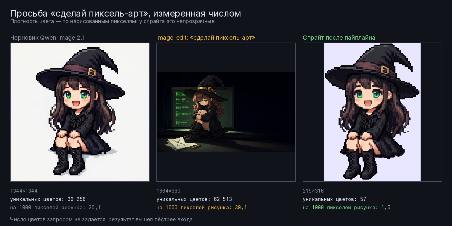 Просьба «сделай пиксель-арт», измеренная числом